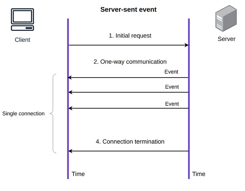 Server-sent event communication diagram
