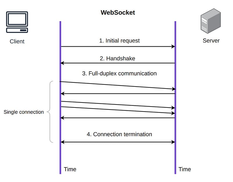 WebSocket communication diagram