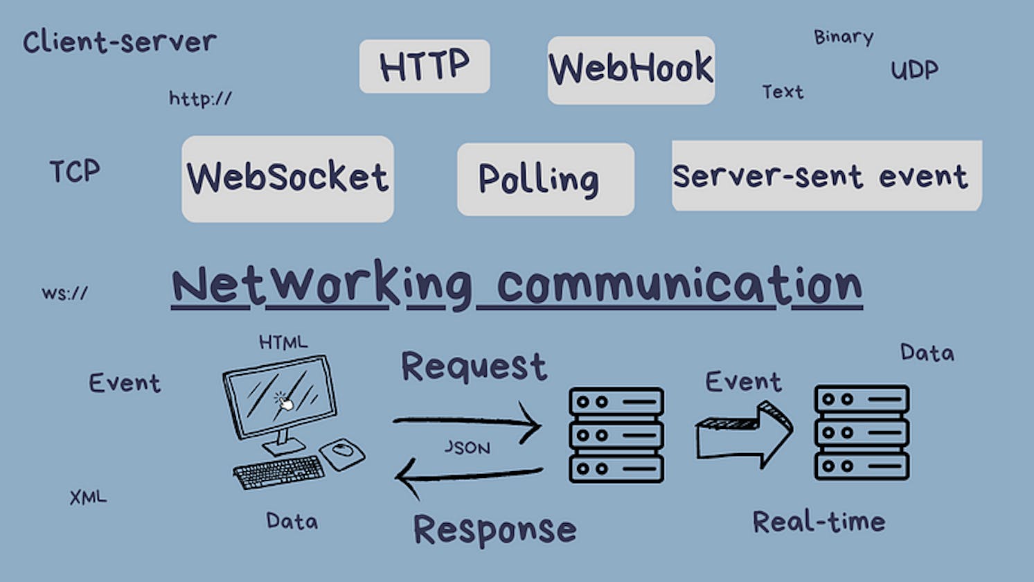 Efficient Client-Server Communication: An Overview of Protocols and Techniques