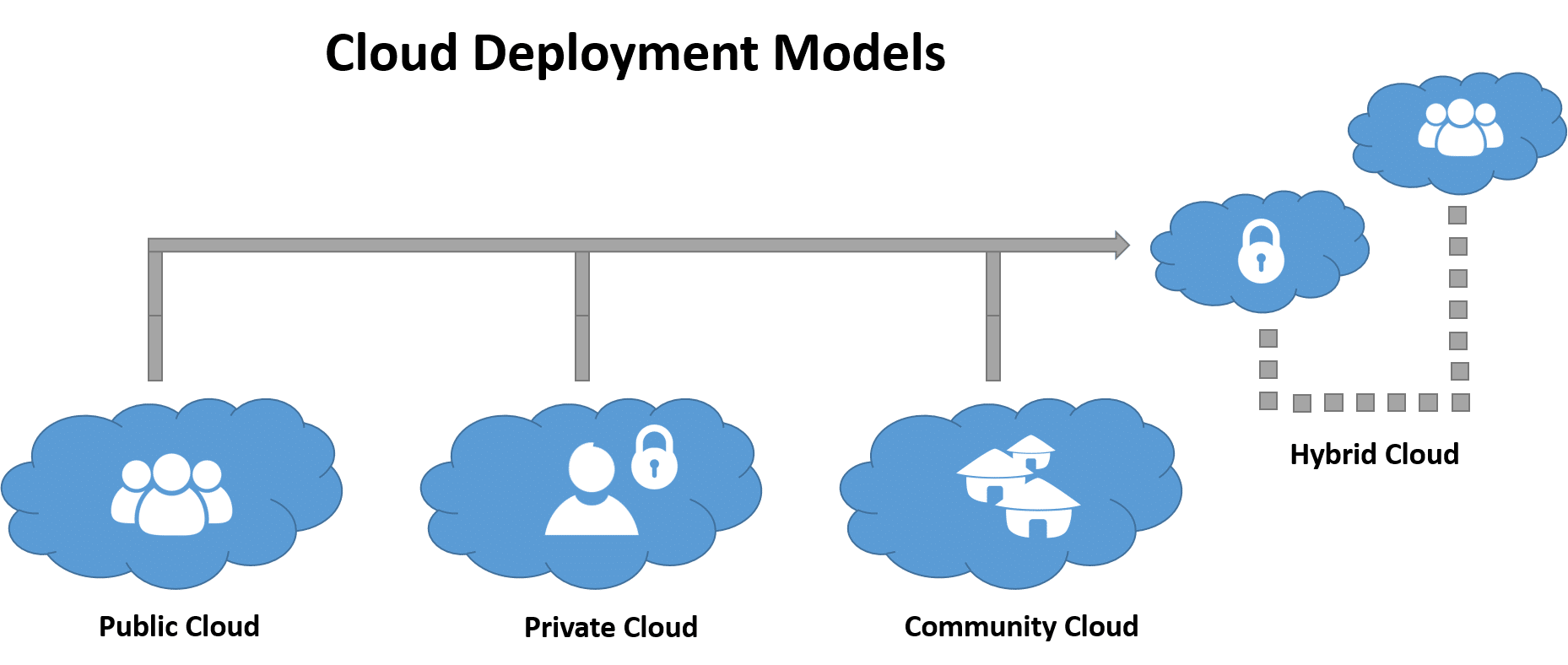Different Cloud Deployment Models 