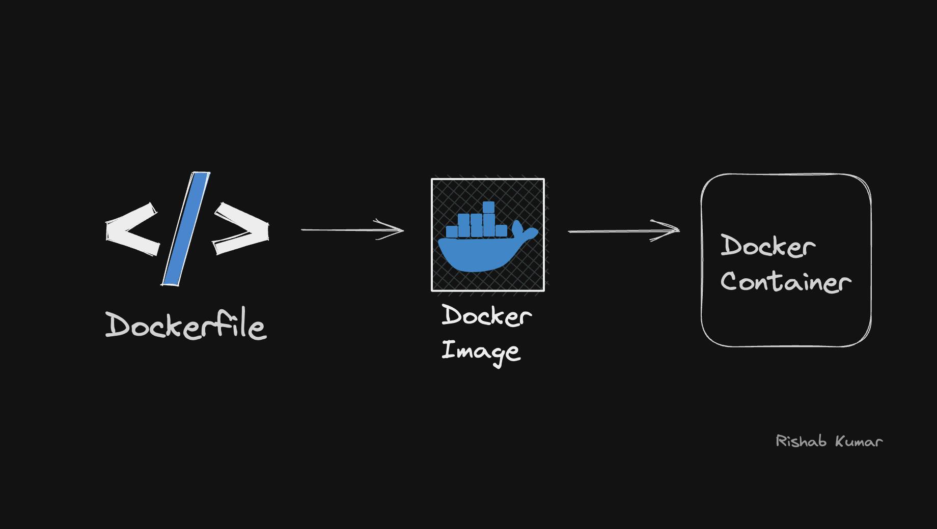Docker Container with Docker File and Image