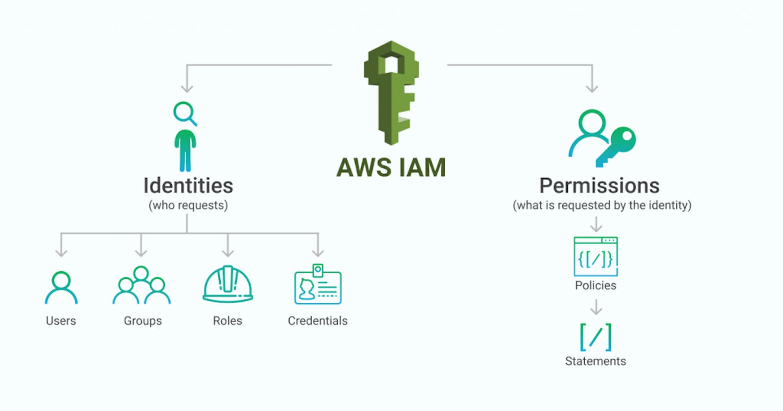 Overview on AWS IAM User