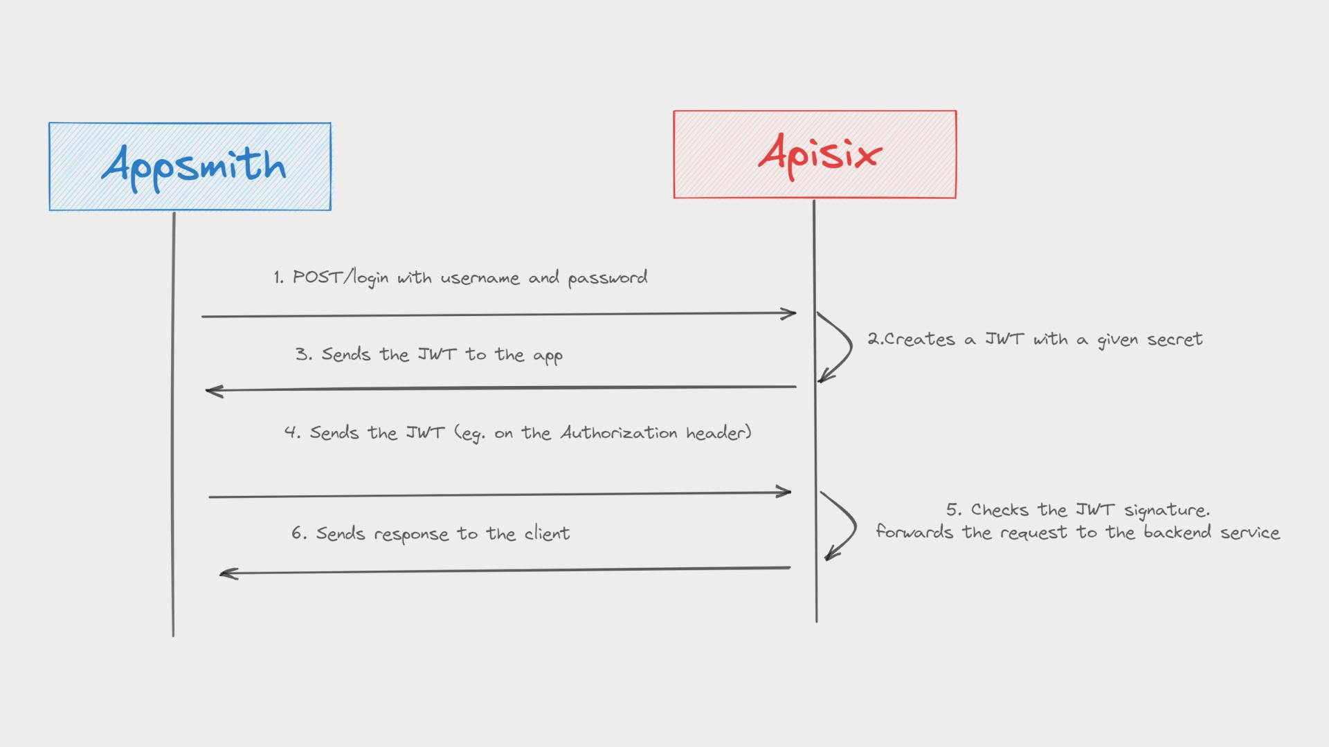 Build Custom Authentication Using Appsmith and APISIX.png