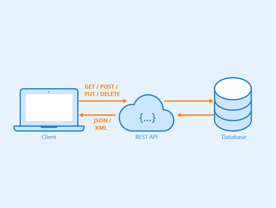 APIs and The Retail Economy