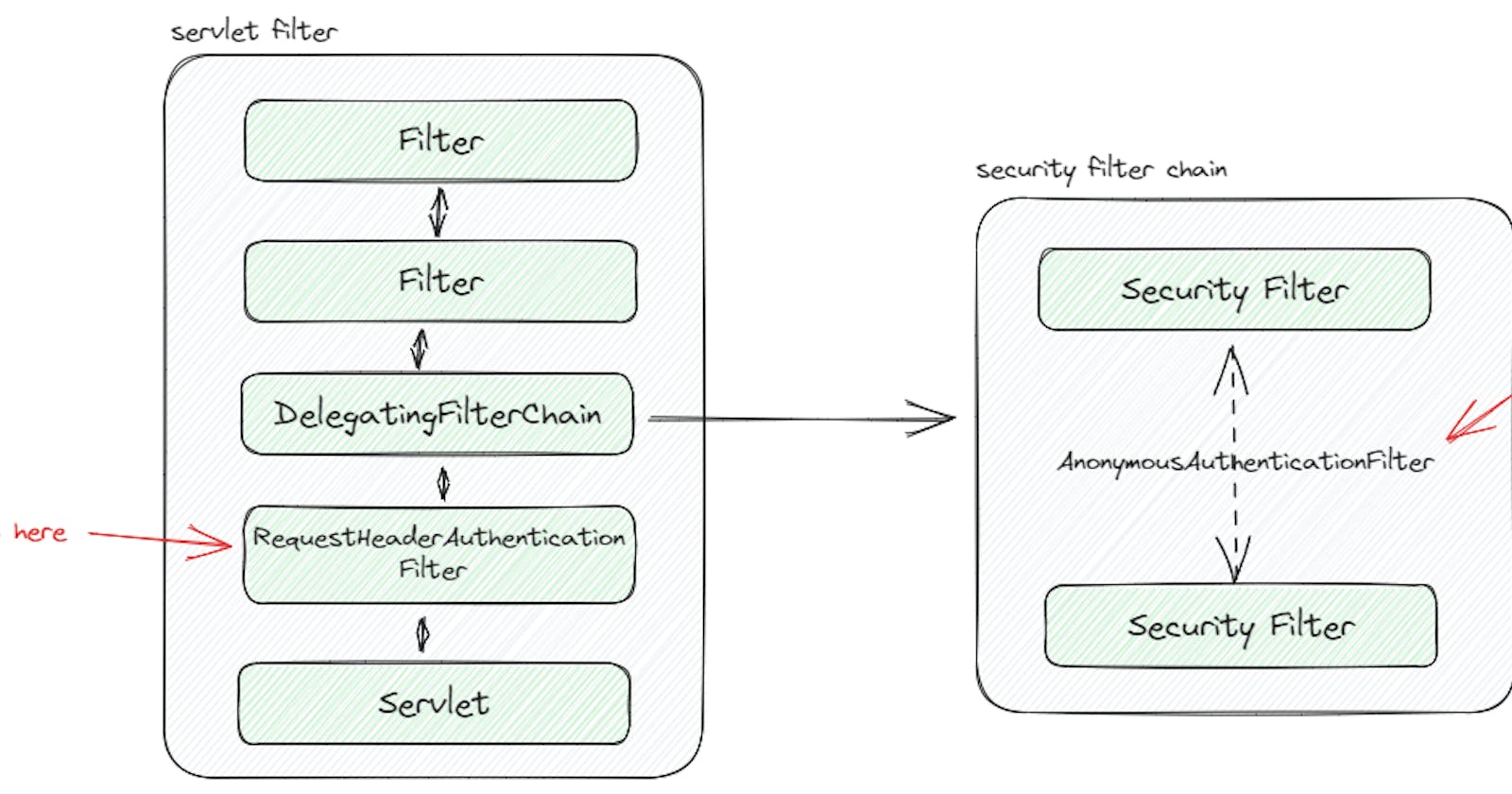 Why RequestHeaderAuthenticationFilter is not registered as part of Spring Security Filter Chain