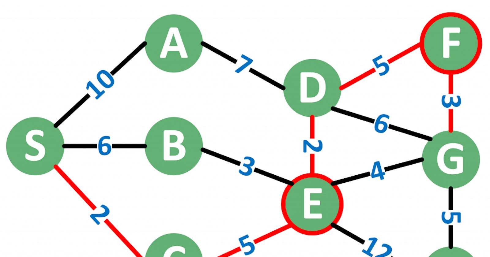Shortest Path in Binary Matrix: A Simple Algorithmic Approach