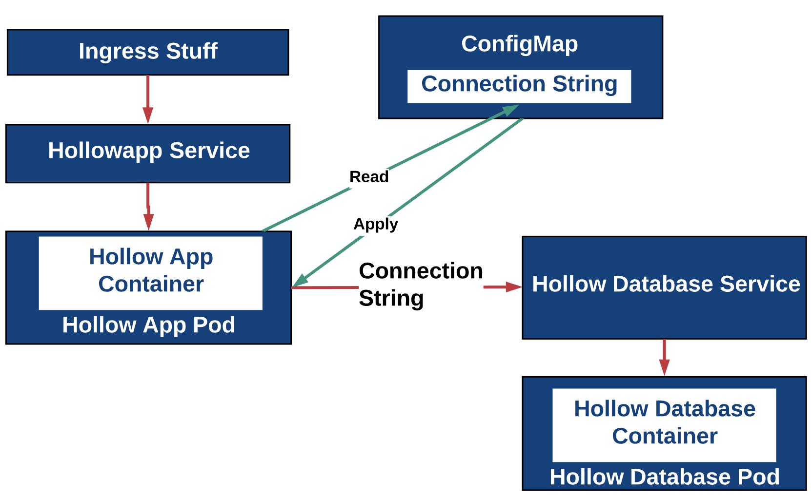 How to Configure ConfigMaps in Applications in Kubernetes?