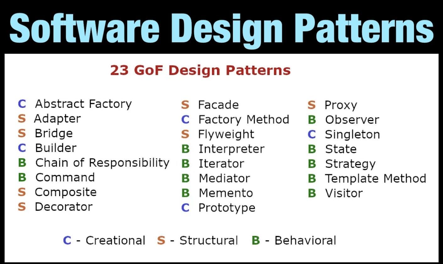 23 Design Patterns In software designing