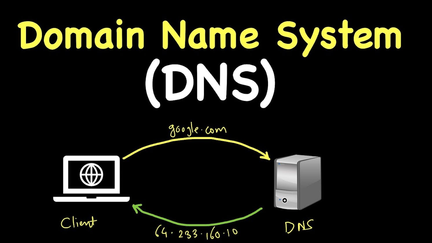 DNS(Domain name system)
