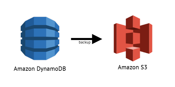 Learn How To Restore DynamoDB Table Backups Effortlessly With A Simple