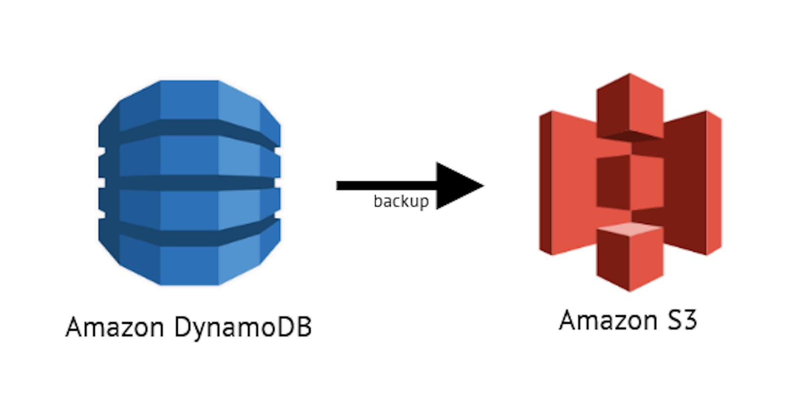 Restoring DynamoDB Table Backup Using an API Endpoint