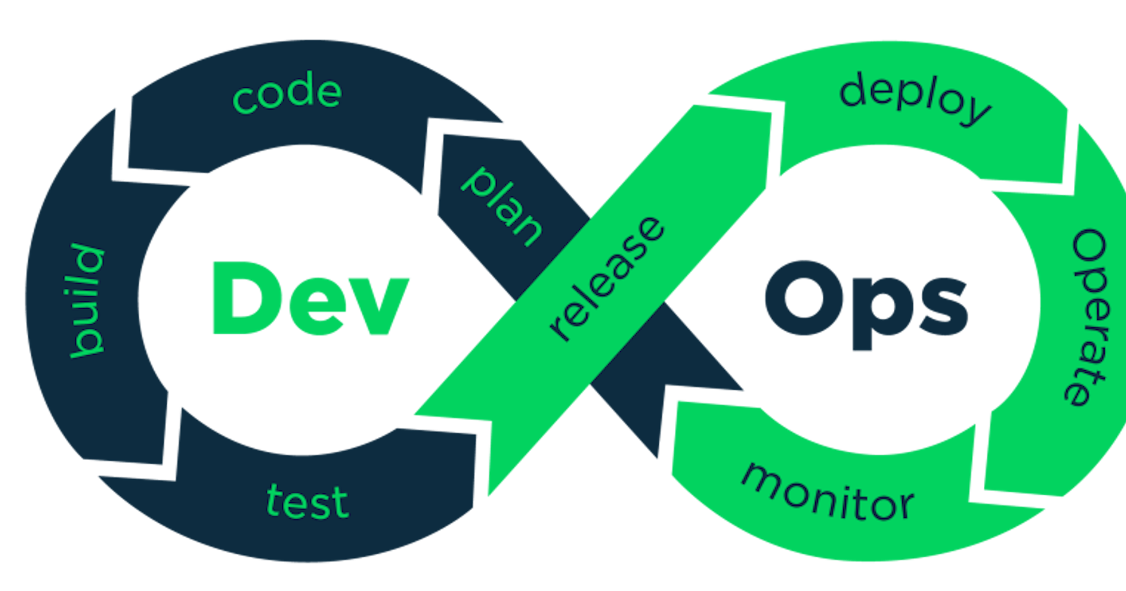 The Ultimate Guide to DevOps: Revolutionizing the Development World