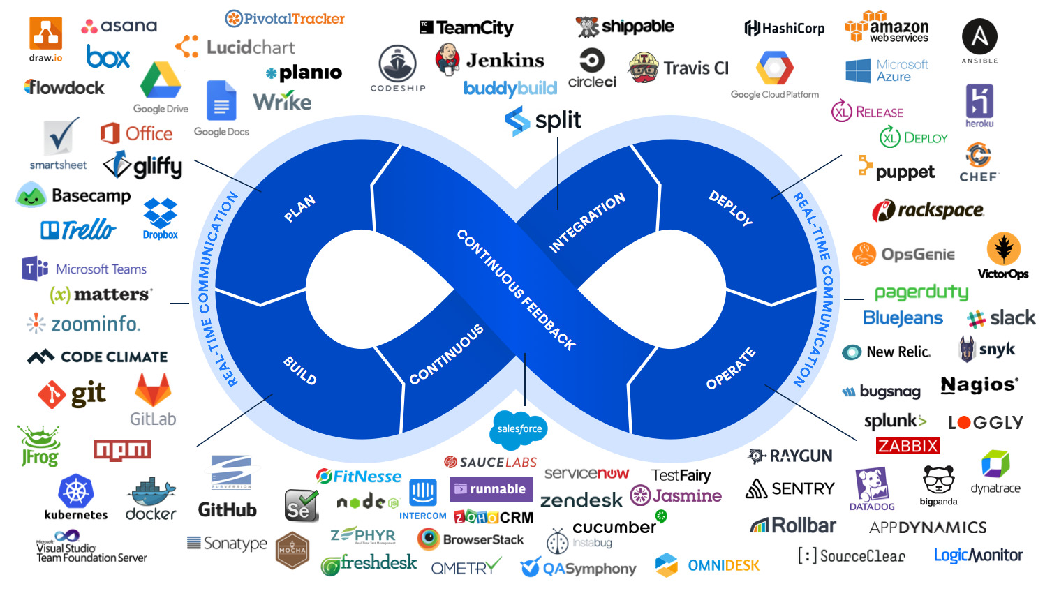 Some DevOps terms a beginner should know about