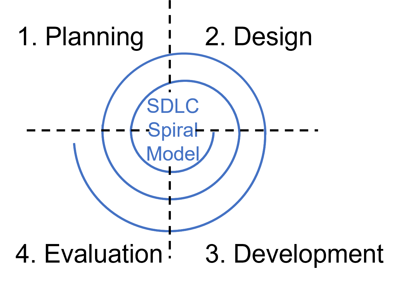 SDLC-Spiral-Model