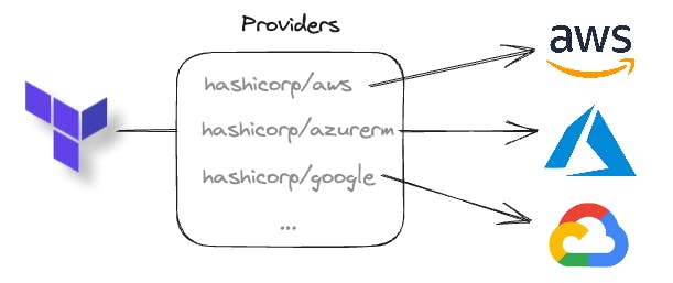 Terraform leveraging provider plugins to communicate with different cloud providers.