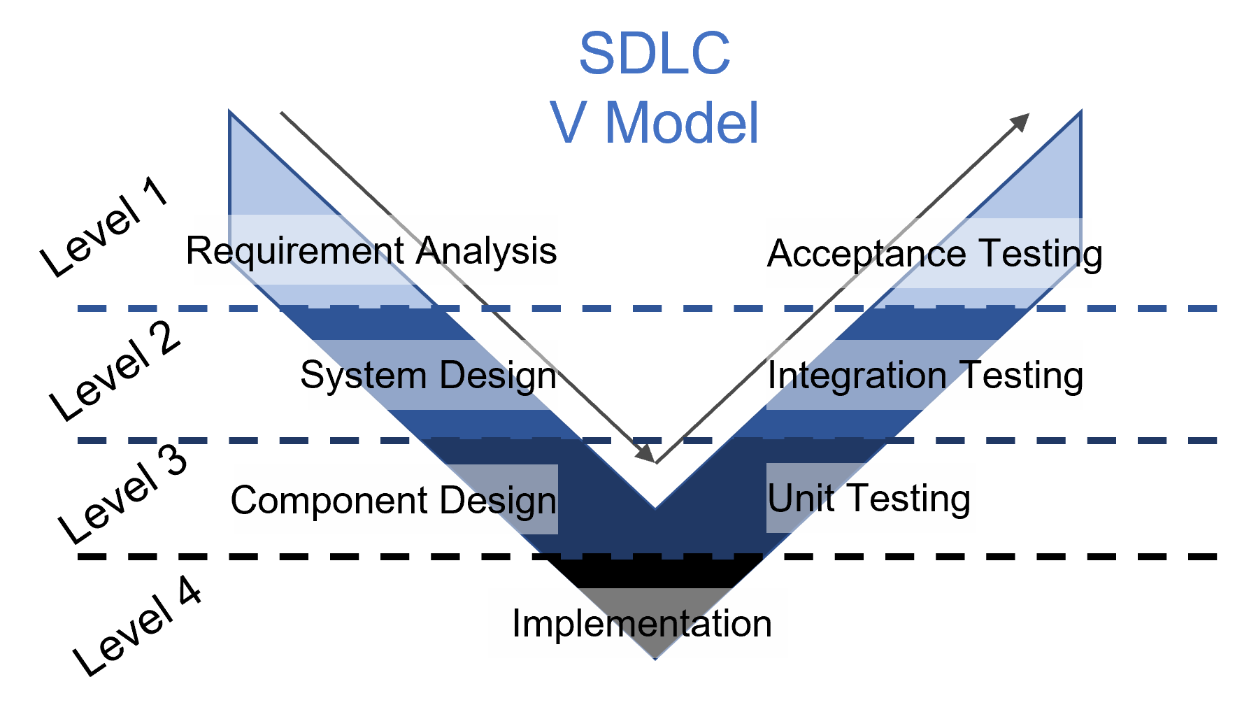 SDLC-V-Model