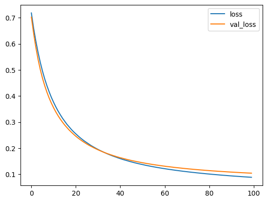 Binary classification task