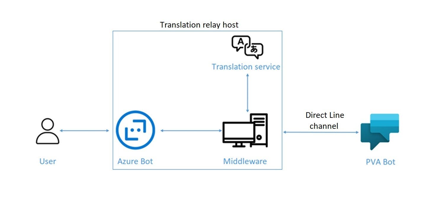 translation relay with an Azure Service Bot