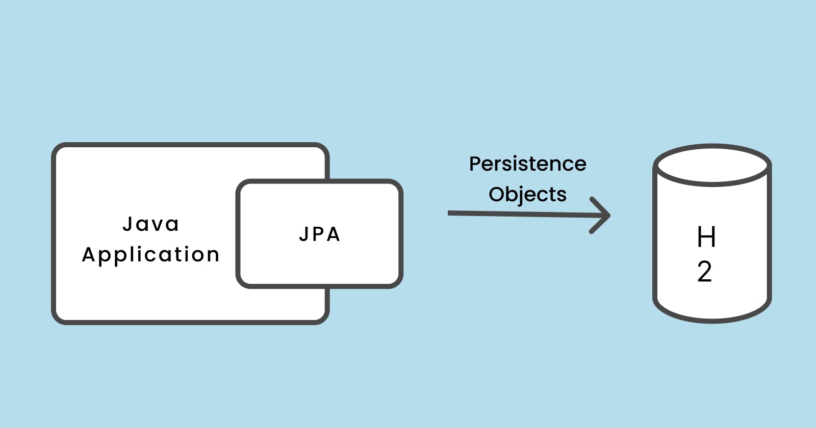 Set Up a Barebones Java project with JPA