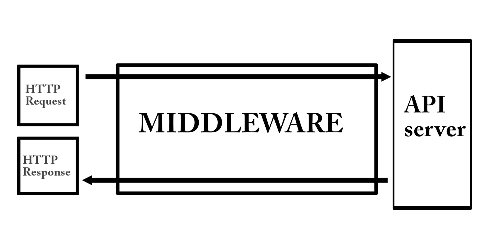 Middleware in Go