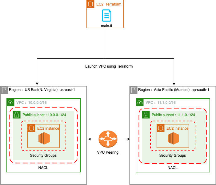 AWS VPC Peering Connection using terraform.