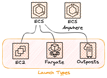 ECS comes with different launch types that have significant different pricing.