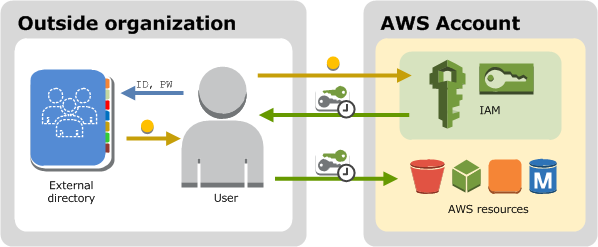 Creating an AWS Account and IAM User and Enabling Access Key for IAM User