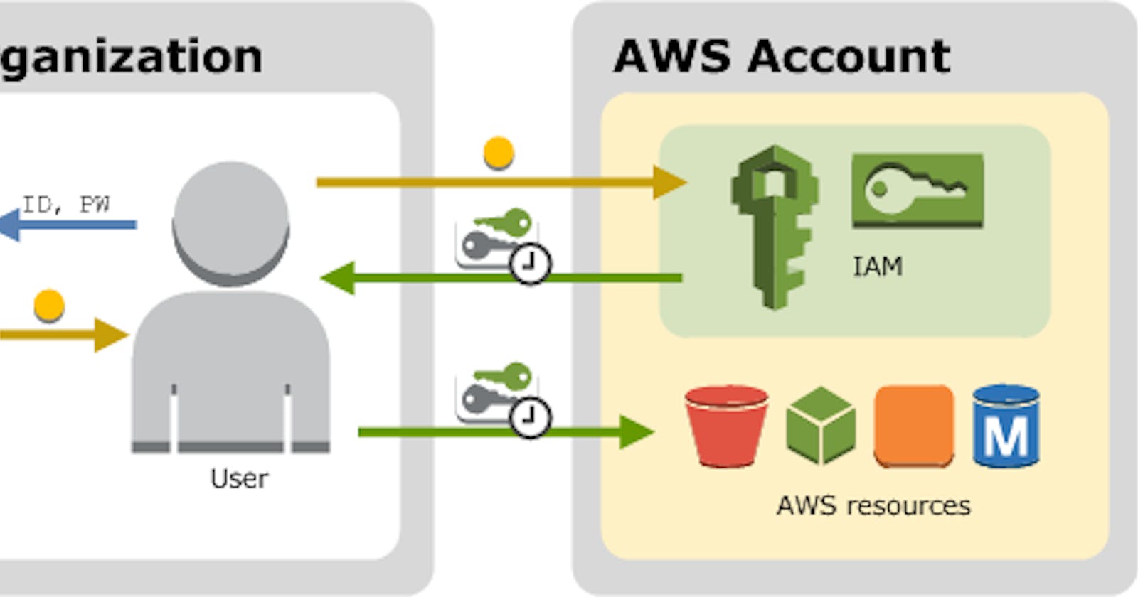 Creating an AWS Account and IAM User and Enabling Access Key for IAM User