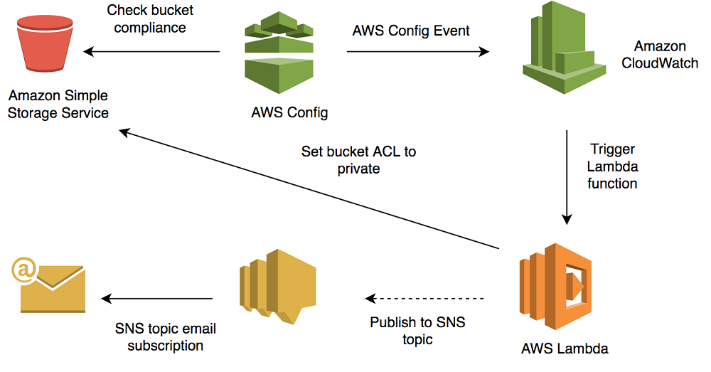 Secure Data Vault: Creating an S3 Bucket with Amazon for Impenetrable Cybersecurity