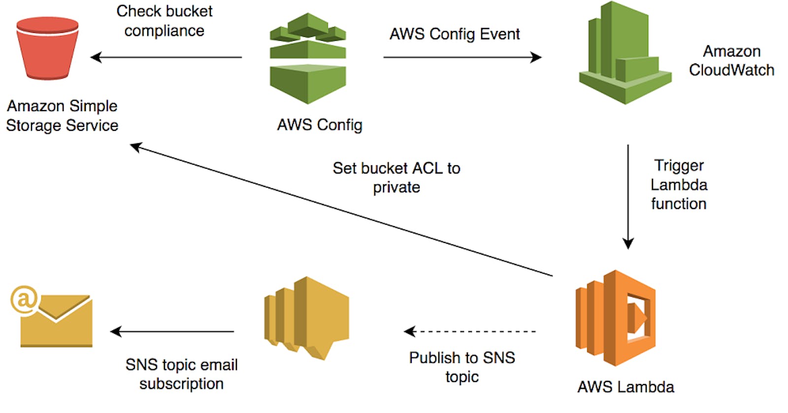 Secure Data Vault: Creating an S3 Bucket with Amazon for Impenetrable Cybersecurity