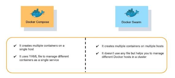 Docker Compose and Docker Swarm: Similarities! 🔁🐳