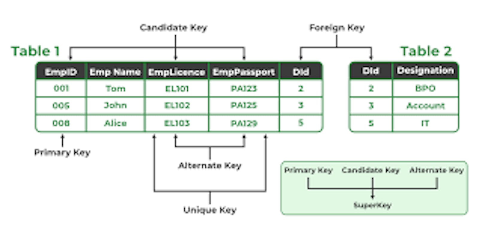 Keys,Database schema,schema diagram in RDBMS.