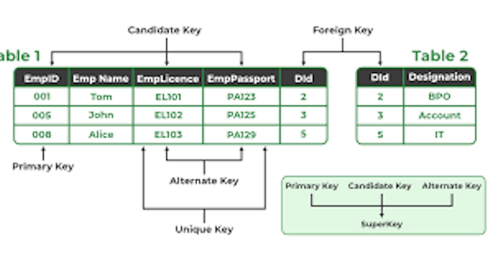 Keys,Database schema,schema diagram in RDBMS.