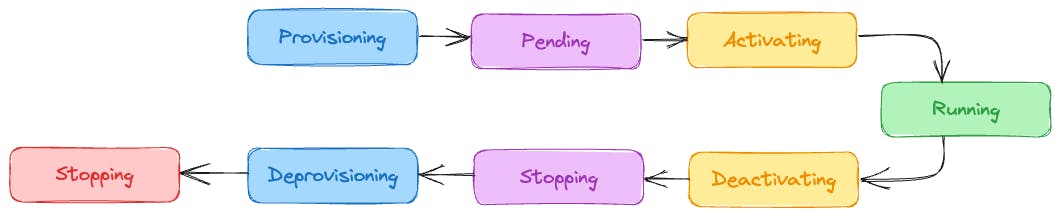The different lifecycle states of a task in Fargate.