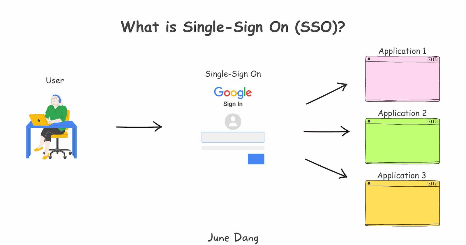 What is Single Sign-On and Why do organizations should use it?
