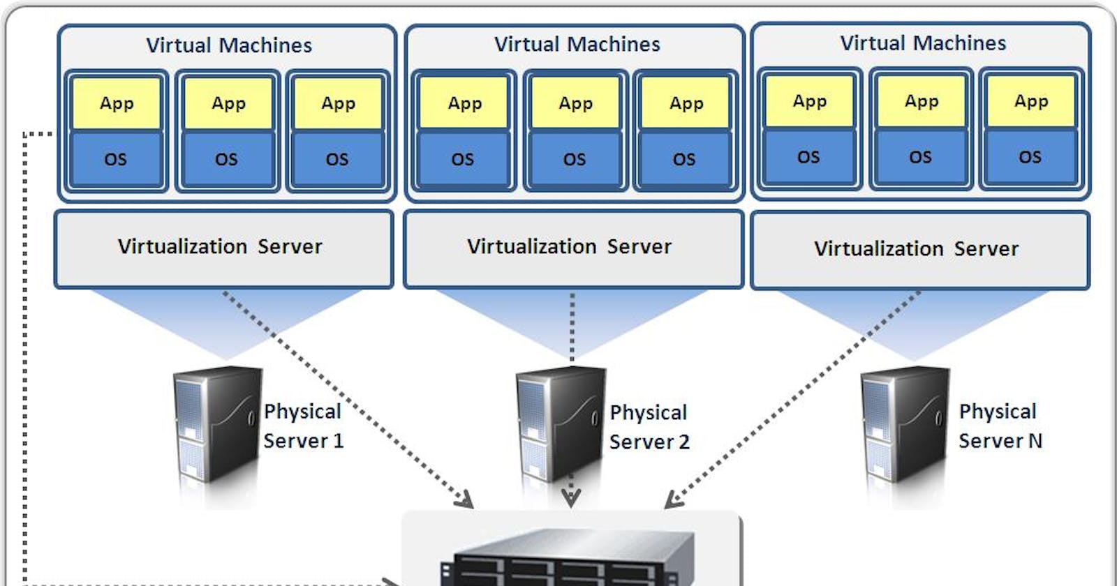 Virtualization Technologies available in the market..