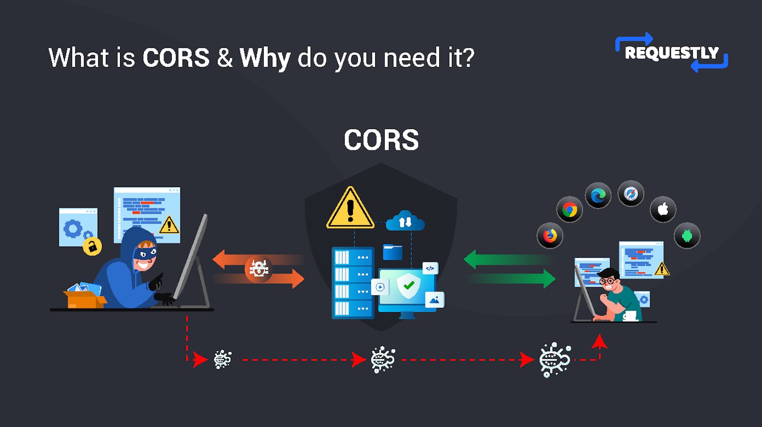 Cross-Origin-Resource-Sharing (CORS): Explanation and how to handle it?