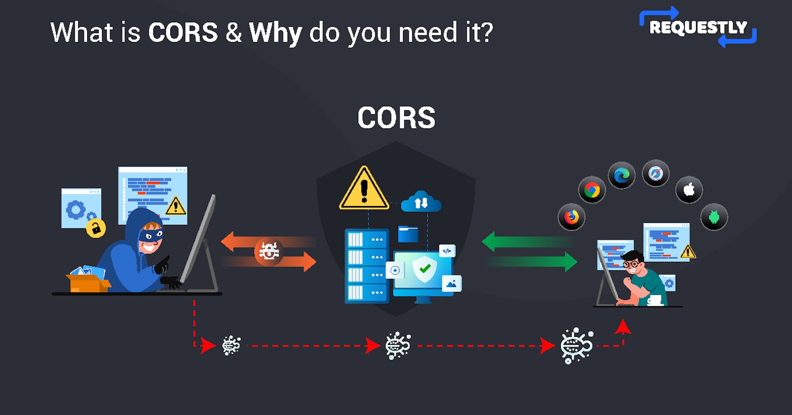 Cross-Origin-Resource-Sharing (CORS): Explanation and how to handle it?