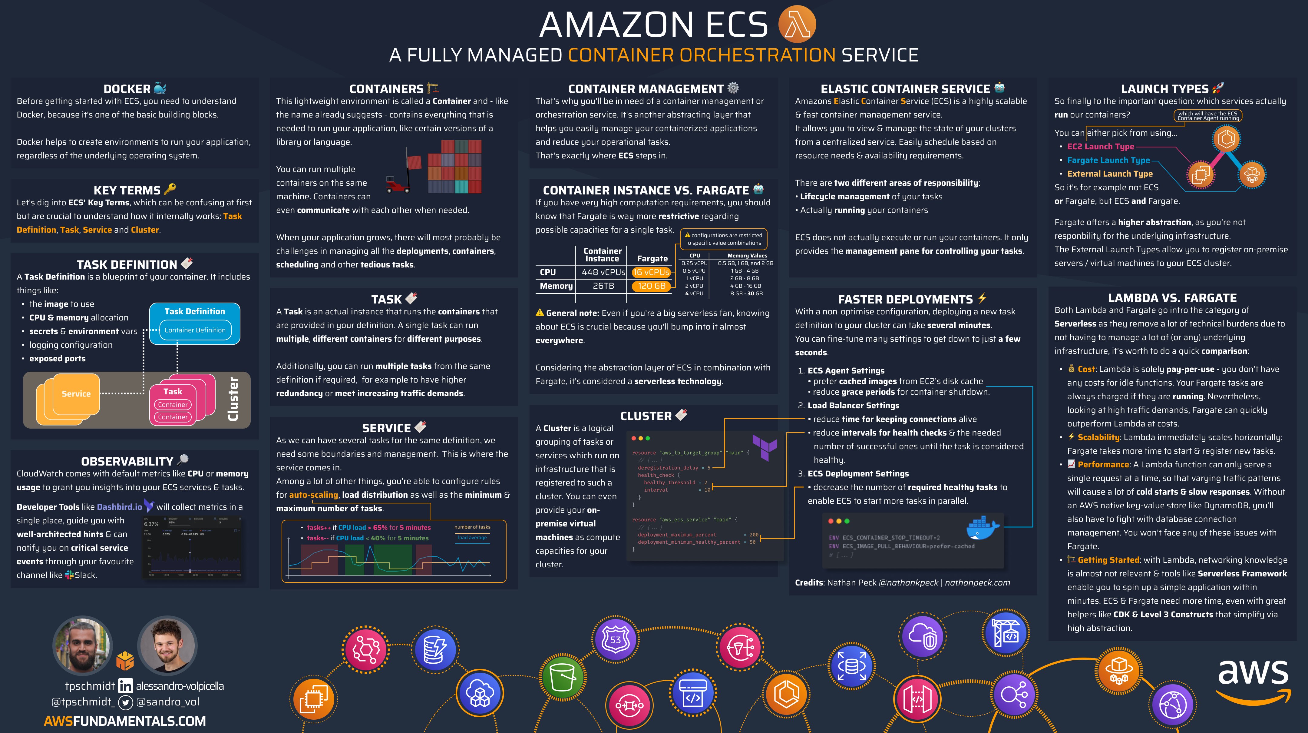 Amazon ECS - A fully managed container orchestration service.