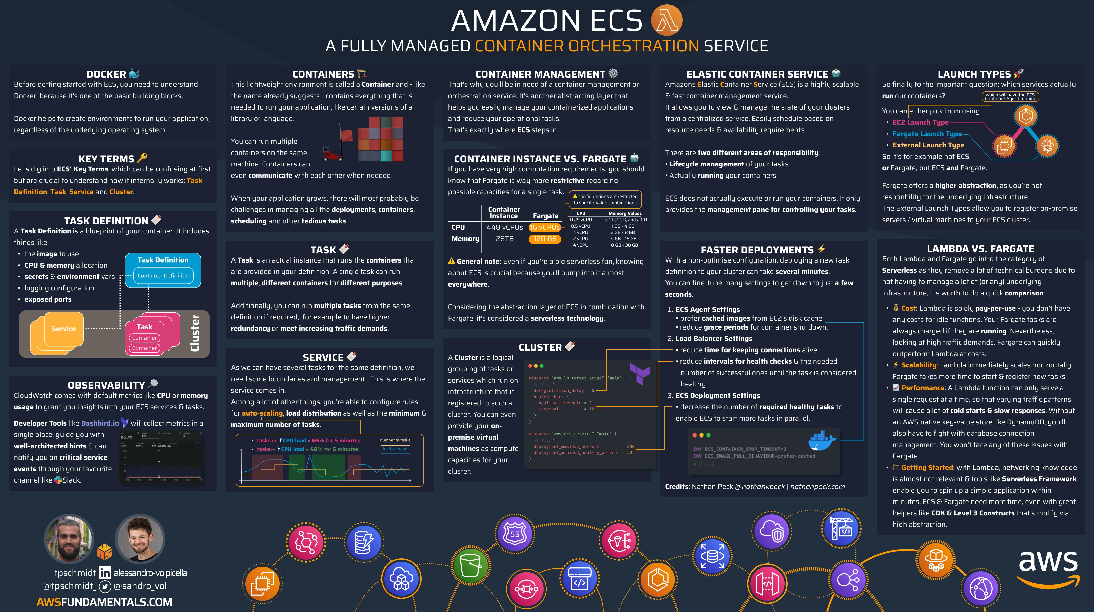 Amazon ECS - A fully managed container orchestration service.