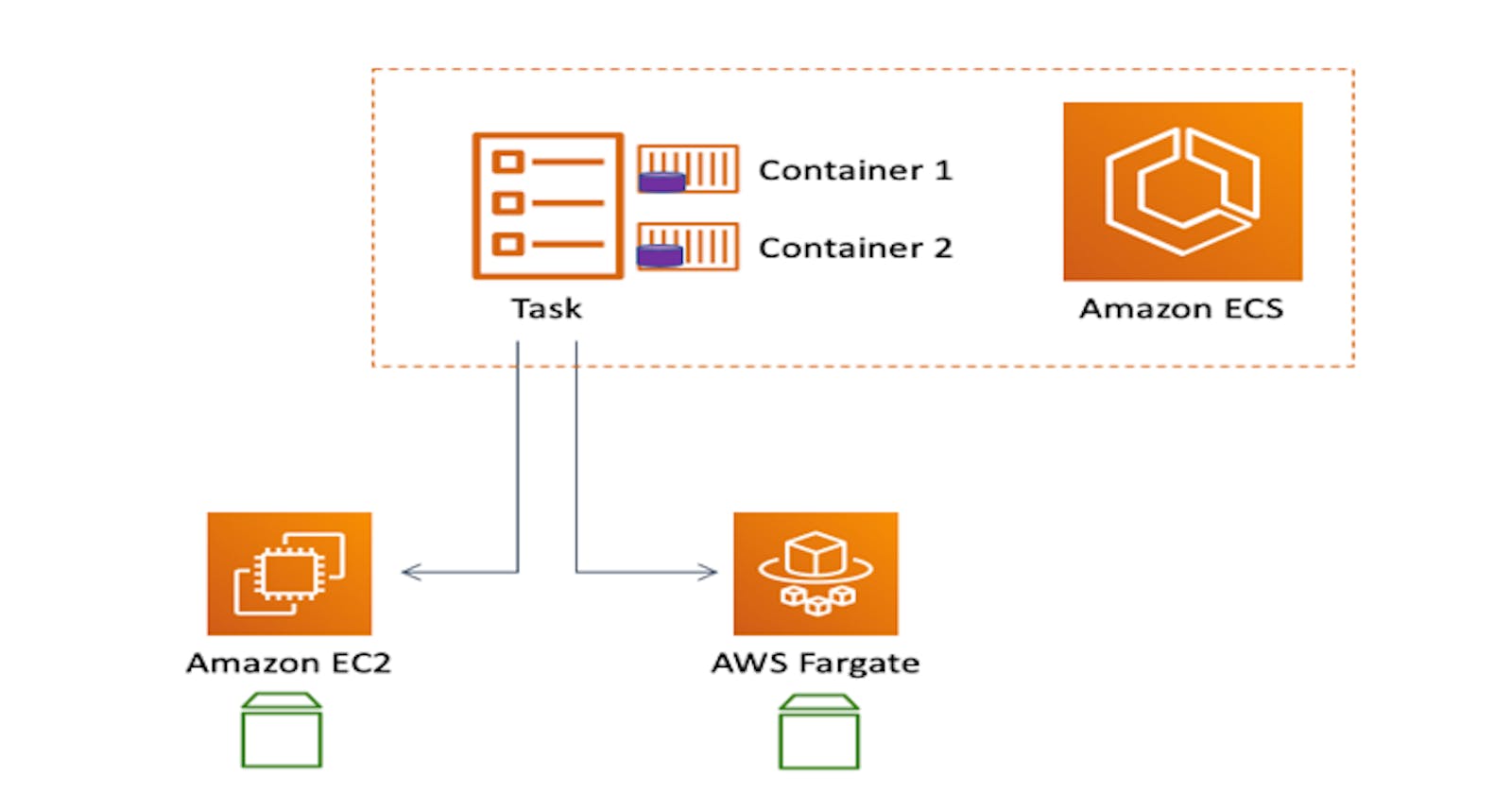 Docker Container Management on AWS: ECS, Fargate and ECR - Part 1