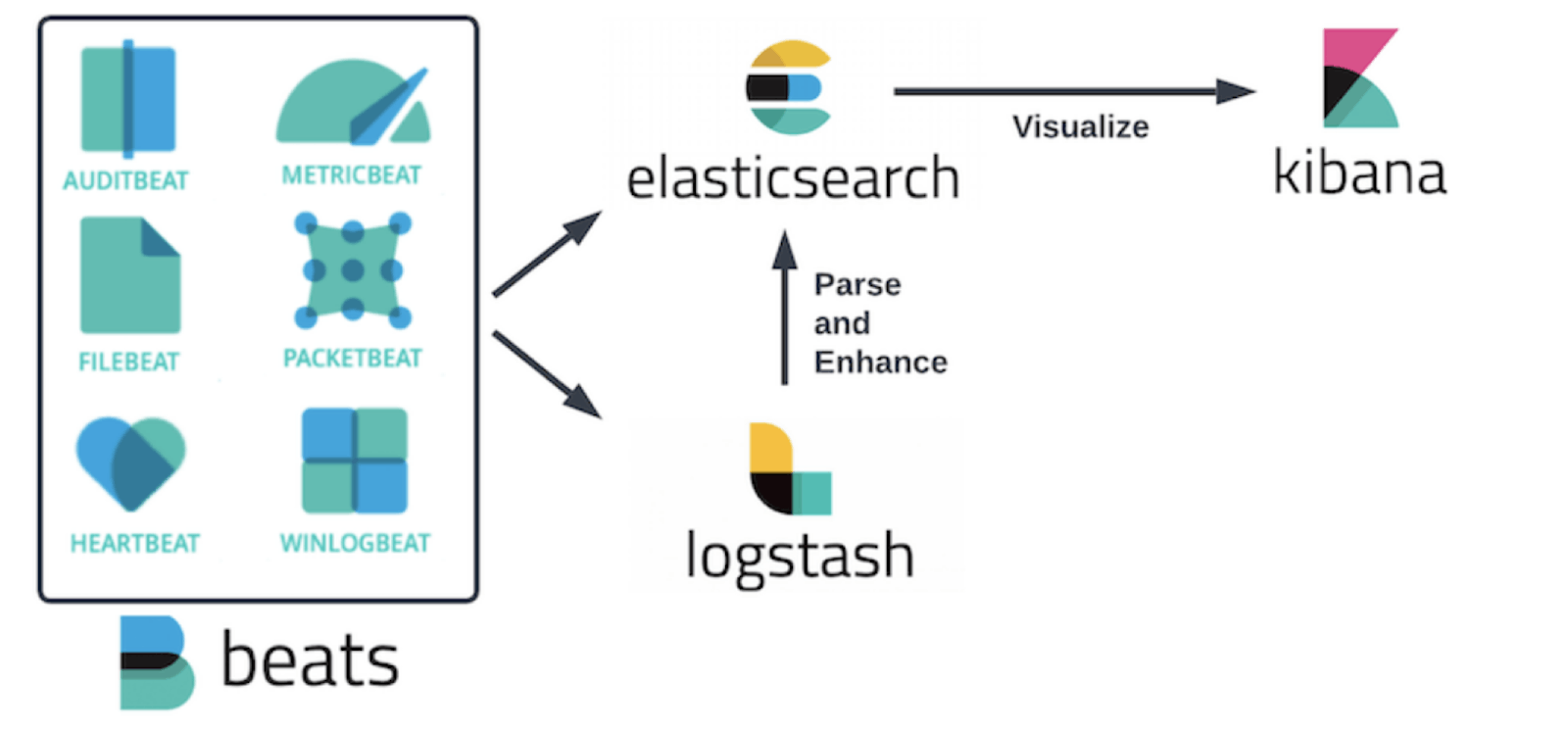 DataDog and ELK  [Elasticsearch Logstash Kibana]
