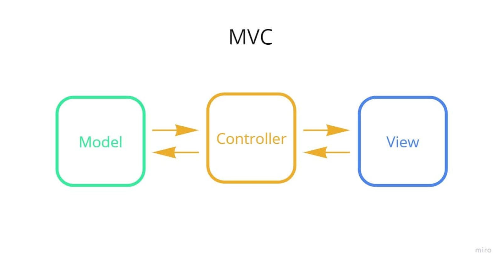 Design Pattern: MVC