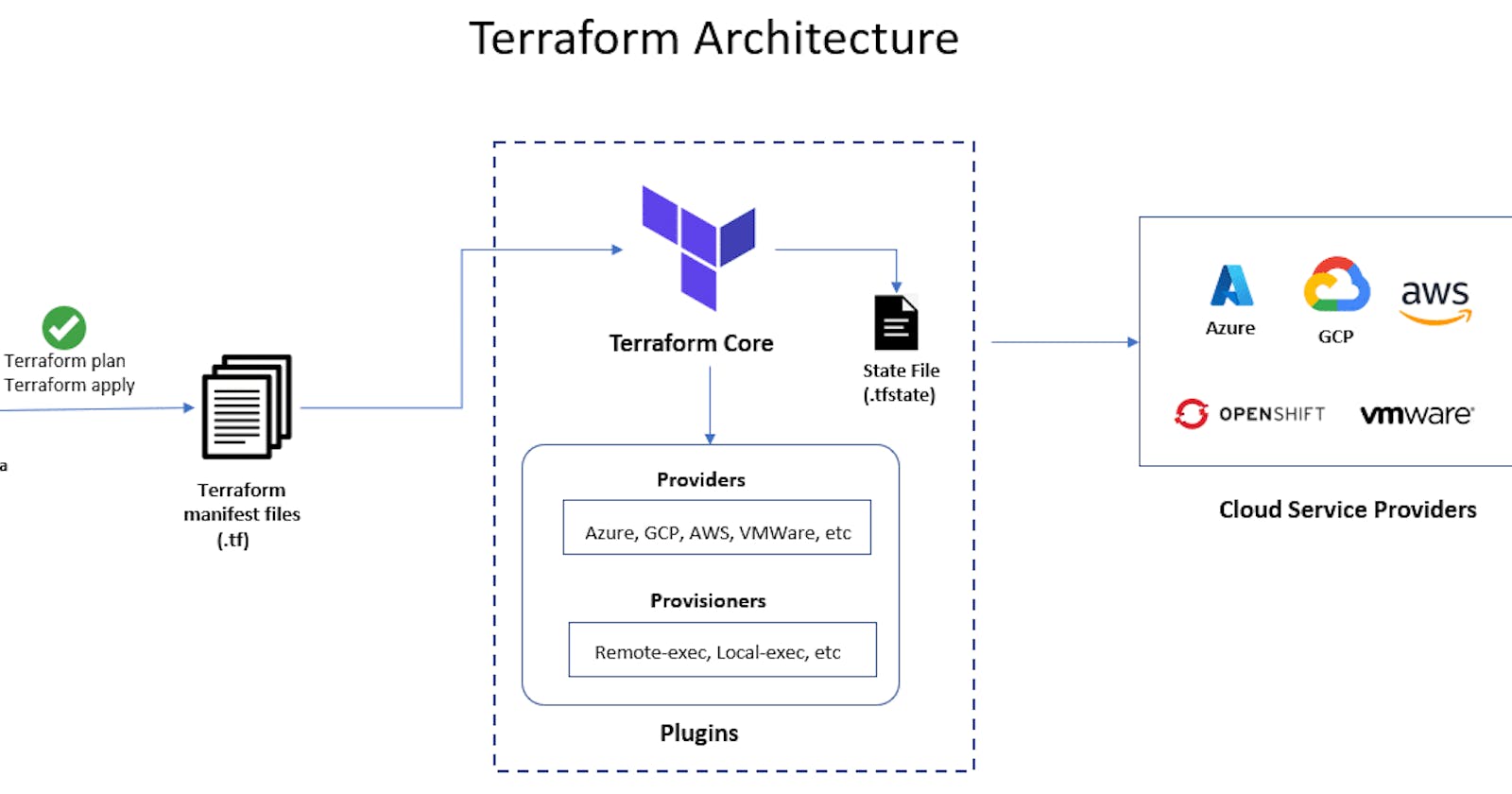 Terraform ---- Managing Resources