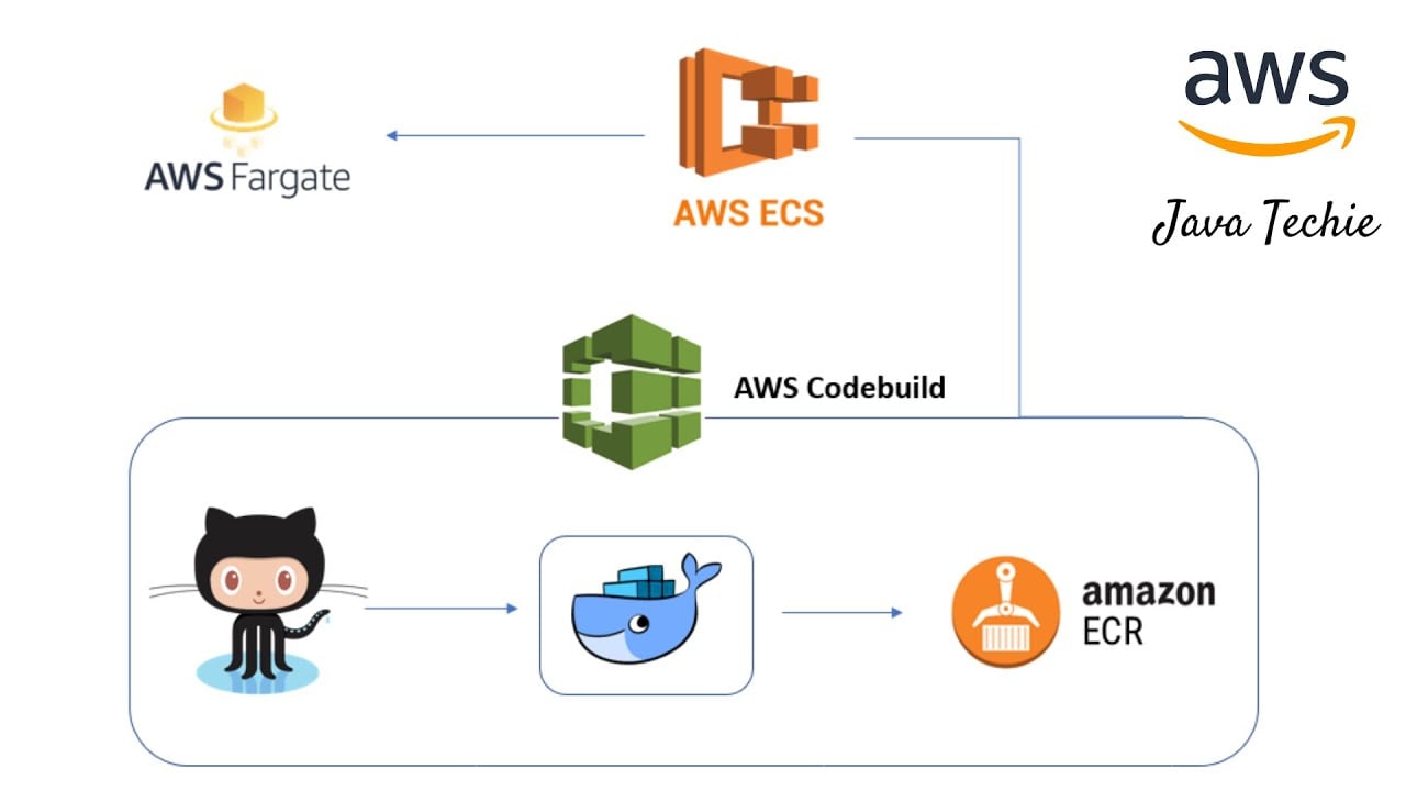 Day 19 - DevOps Project-1