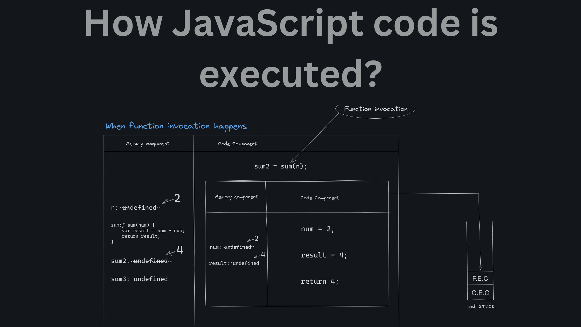 How JavaScript code is executed?