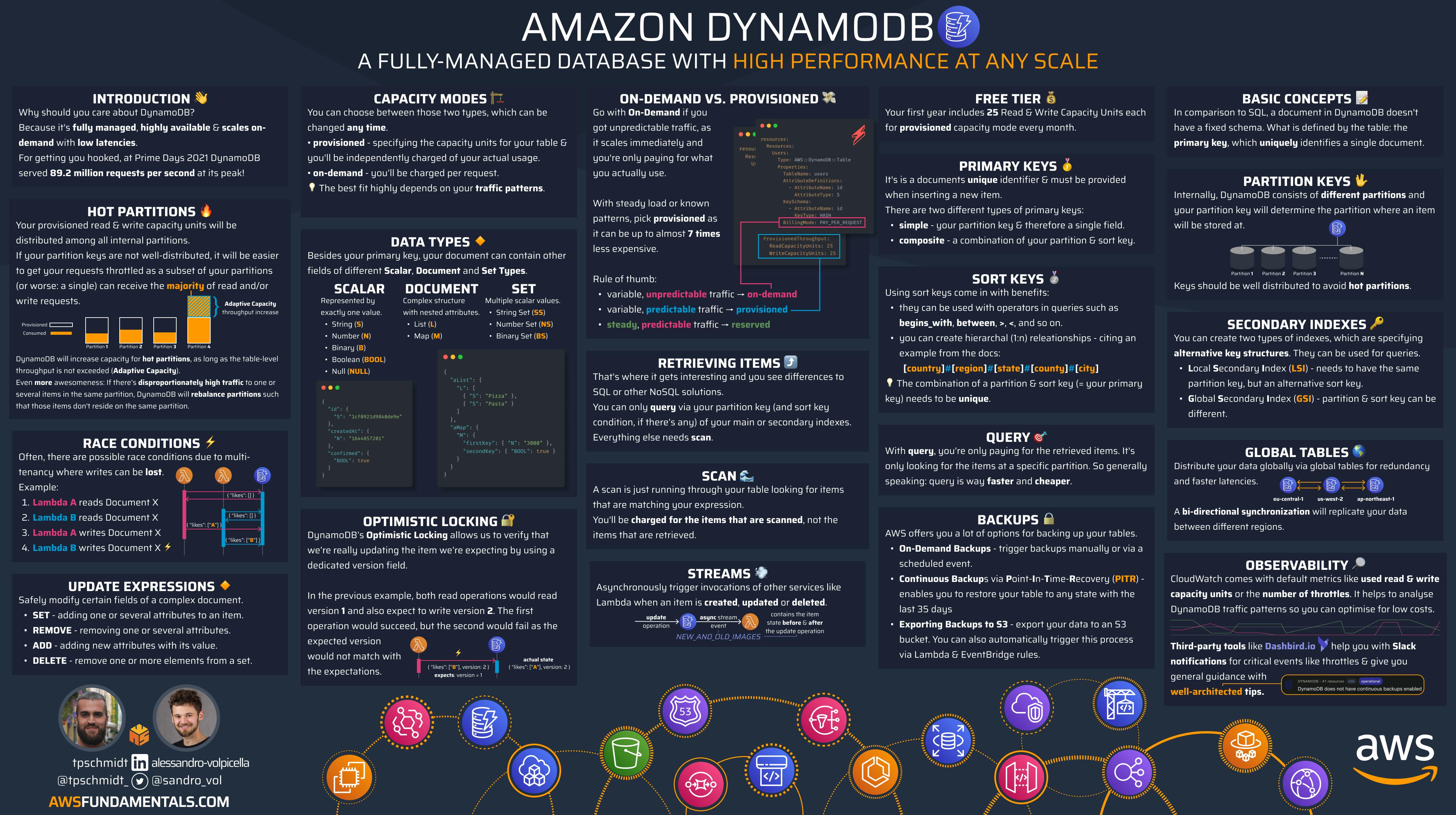 Amazon DynamoDB - the fundamentals of Amazon's flagship database service explained.