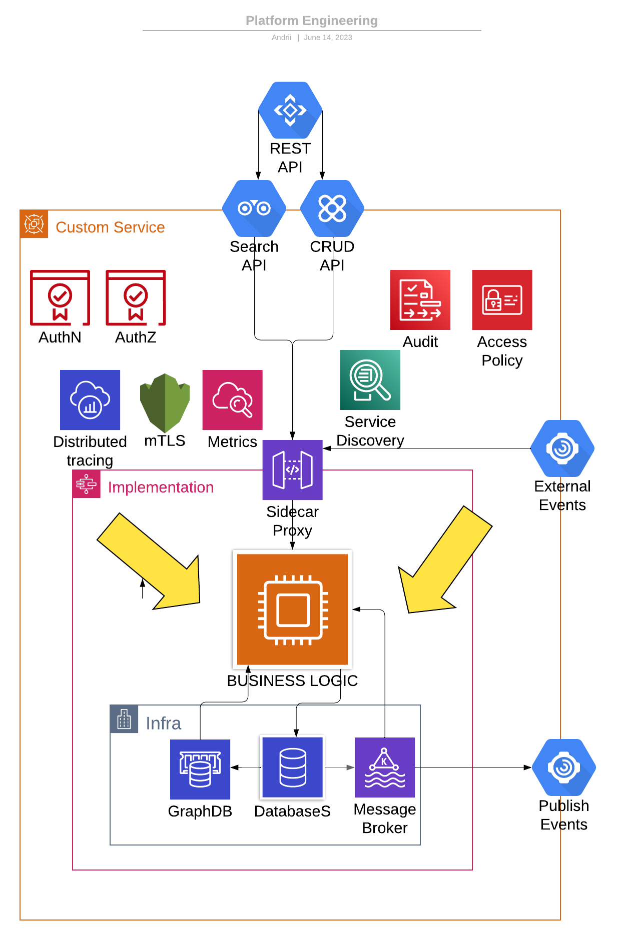 Figure 1. Reference cloud-native architecture