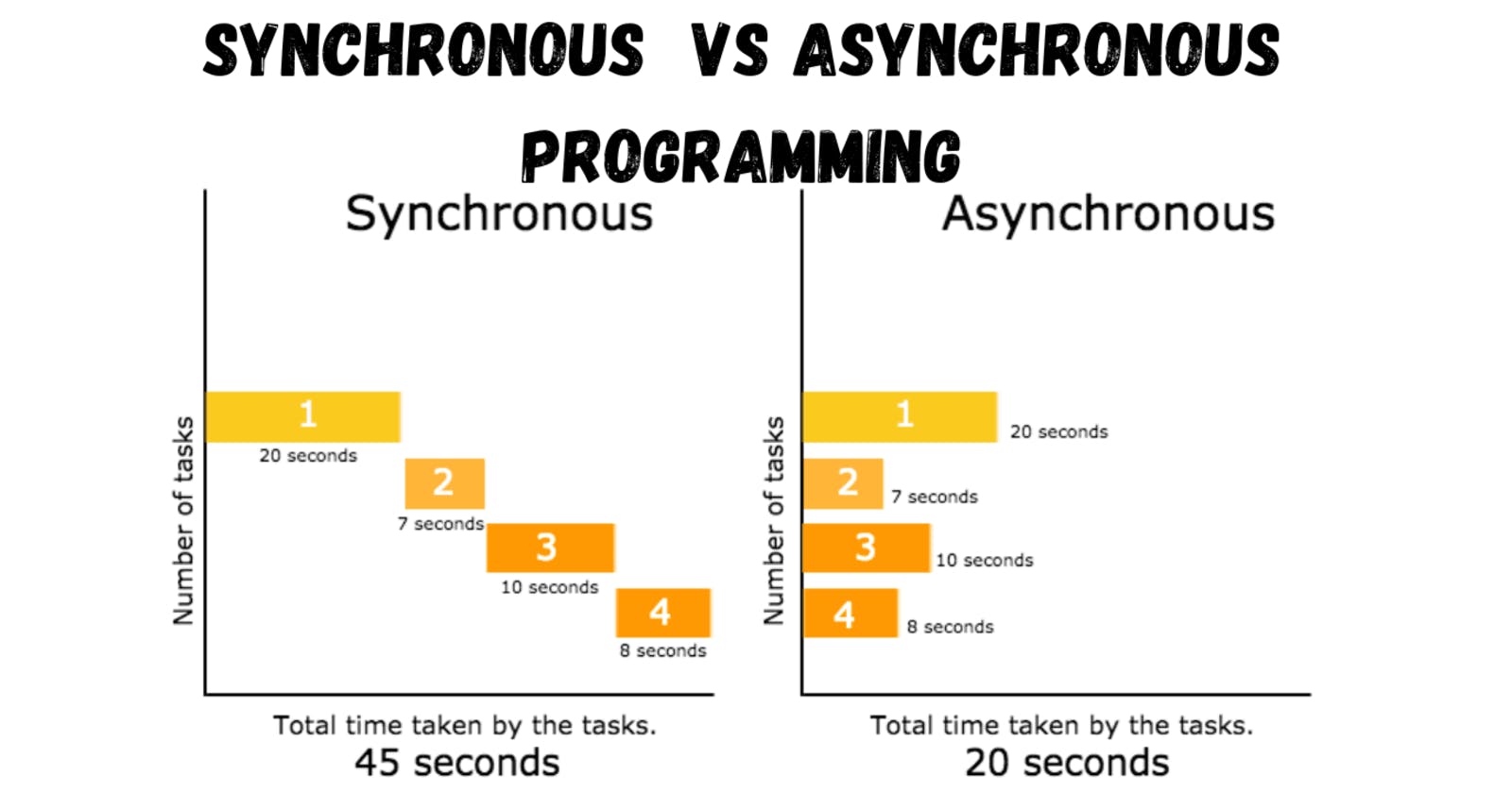 Synchronous  Vs  Asynchronous Programming