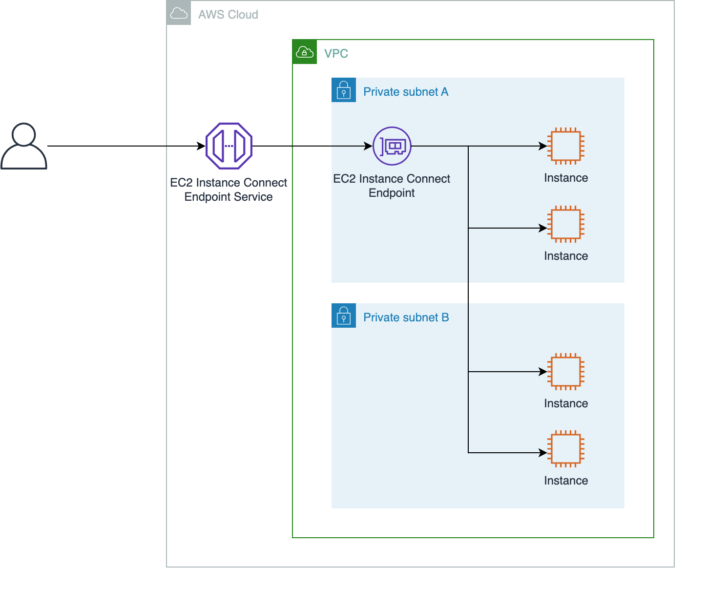 Connect to EC2 Instances using EC2 Instance Connect Endpoint without public IP